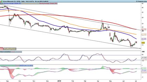 sxx stock|Sirius Minerals (SXX) Stock Chart